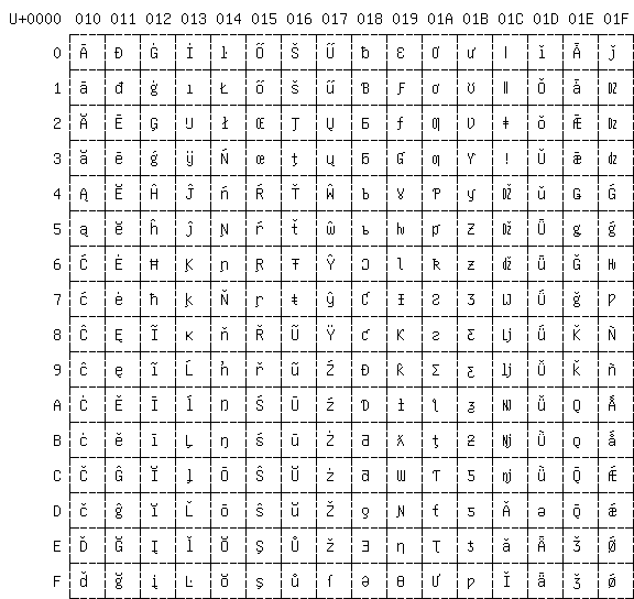 The second 256 Unicode glyphs