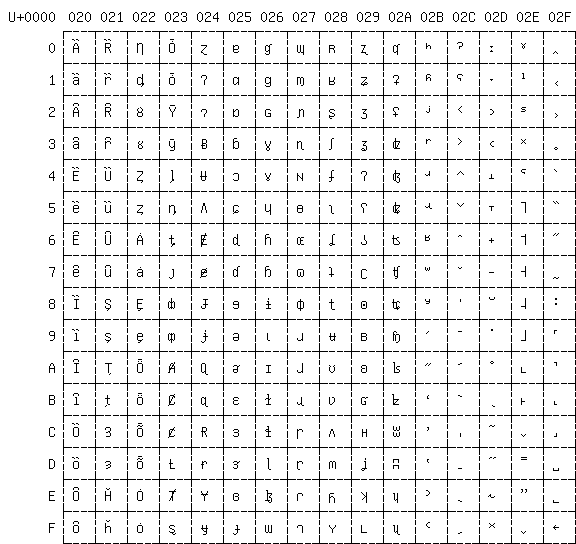 The third 256 Unicode glyphs